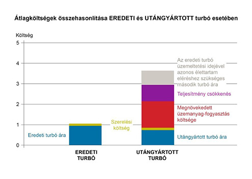 Eredeti vagy utángyártott turbó átlagköltségei